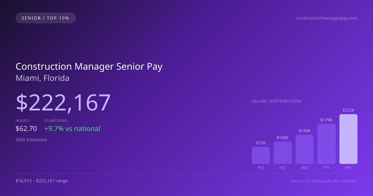 Construction Manager Senior Salary in Miami, FL — 2026 est., based on 2025 BLS