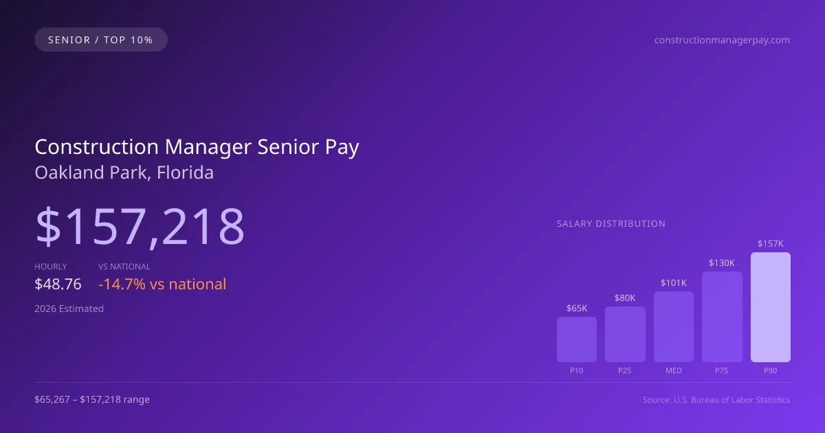 Construction Manager Senior Salary in Oakland Park, FL — 2026 est., based on 2025 BLS