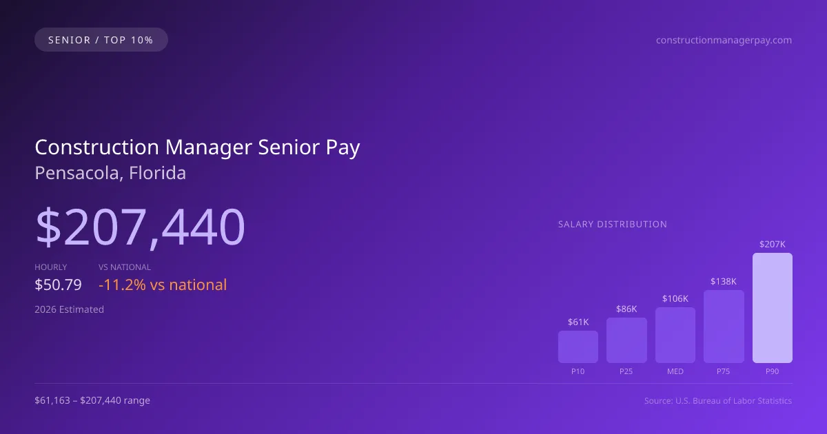 Construction Manager Senior Salary in Pensacola, FL — 2026 est., based on 2025 BLS