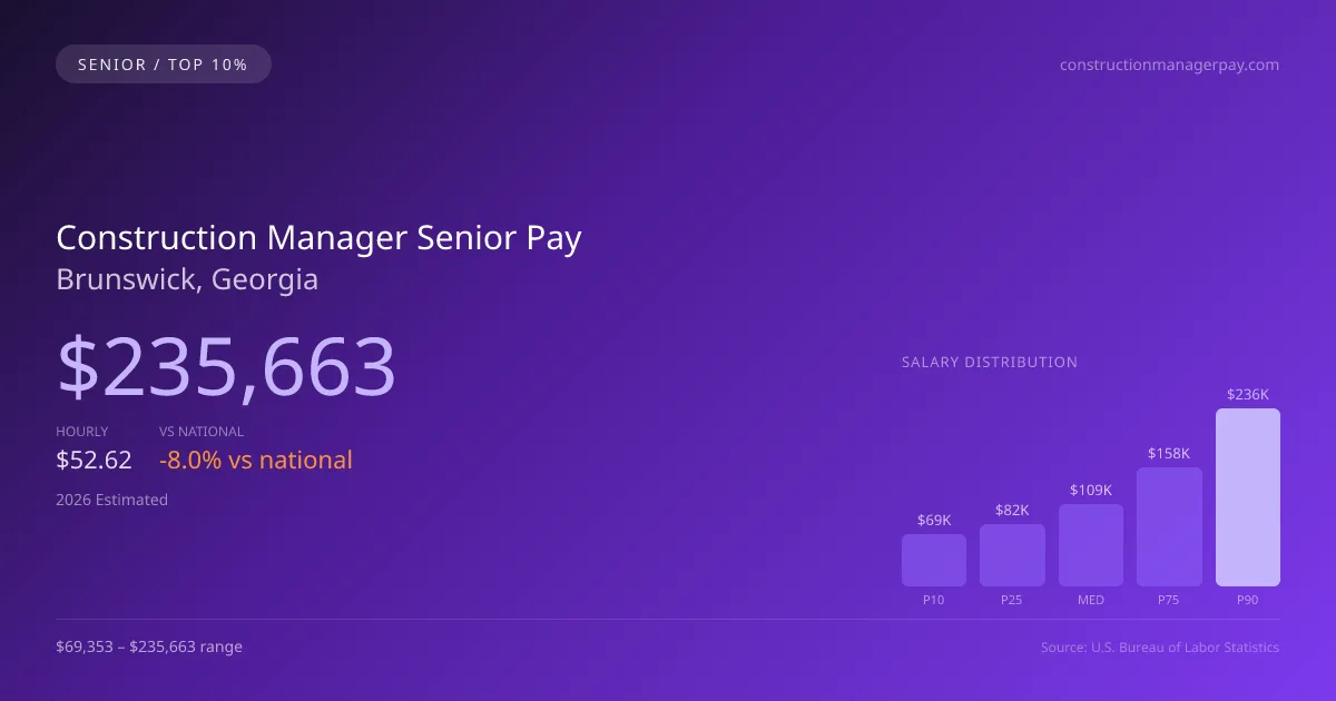Construction Manager Senior Salary in Brunswick, GA — 2026 est., based on 2025 BLS