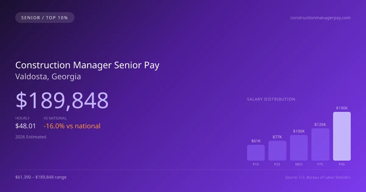 Construction Manager Senior Salary in Valdosta, GA — 2026 est., based on 2025 BLS
