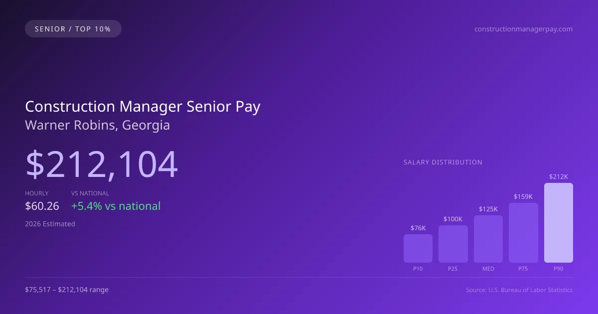Construction Manager Senior Salary in Warner Robins, GA — 2026 est., based on 2025 BLS
