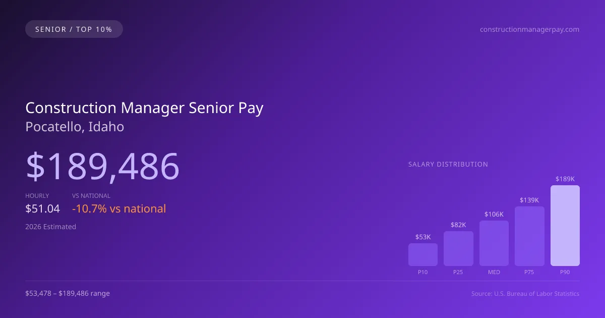 Construction Manager Senior Salary in Pocatello, ID — 2026 est., based on 2025 BLS