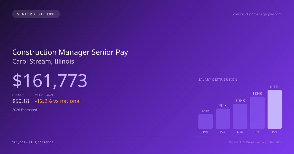 Construction Manager Senior Salary in Carol Stream, IL — 2026 est., based on 2025 BLS