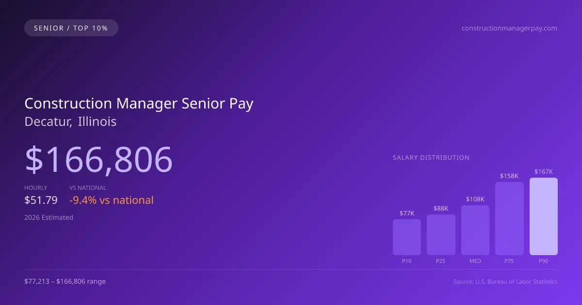 Construction Manager Senior Salary in Decatur, IL — 2026 est., based on 2025 BLS