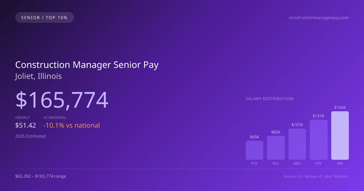 Construction Manager Senior Salary in Joliet, IL — 2026 est., based on 2025 BLS