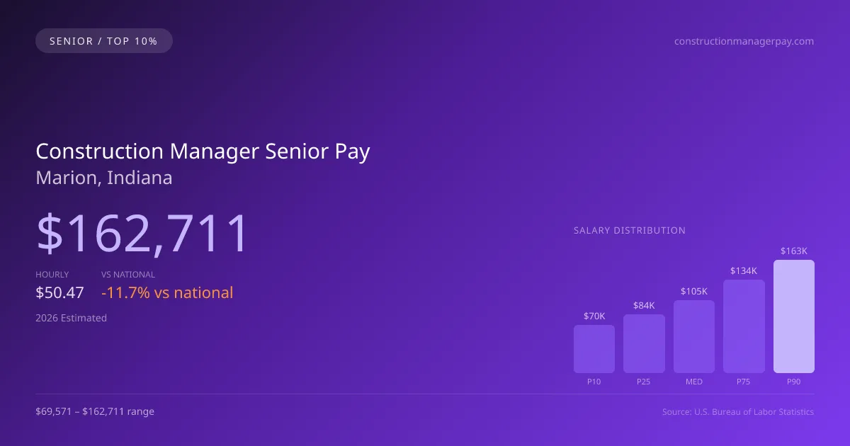 Construction Manager Senior Salary in Marion, IN — 2026 est., based on 2025 BLS