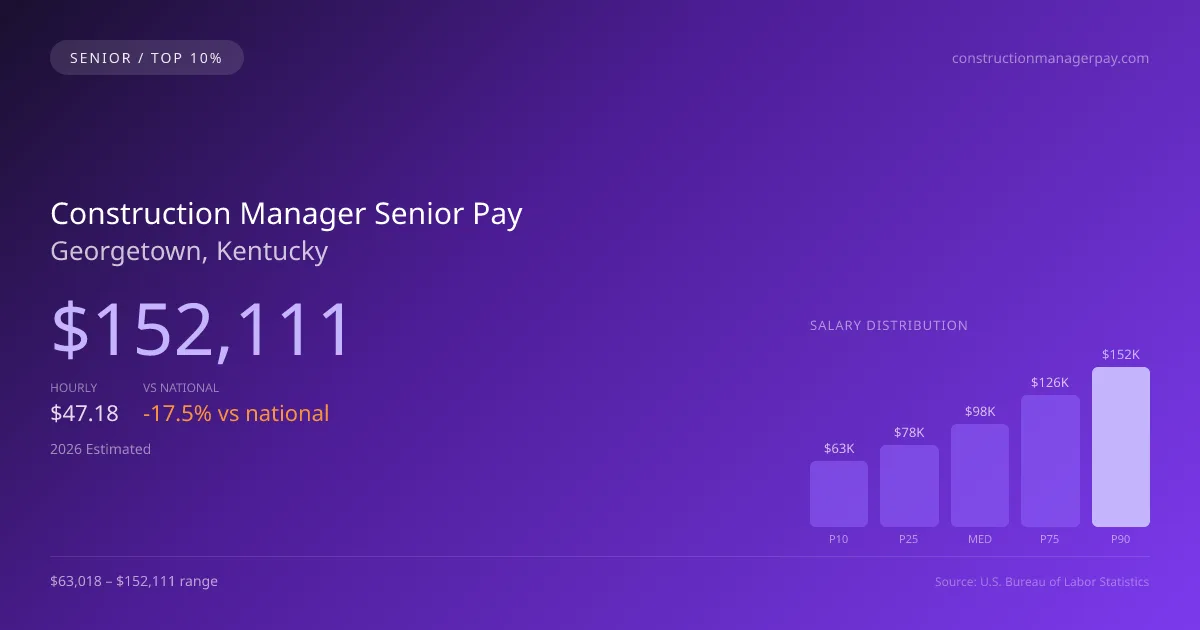 Construction Manager Senior Salary in Georgetown, KY — 2026 est., based on 2025 BLS