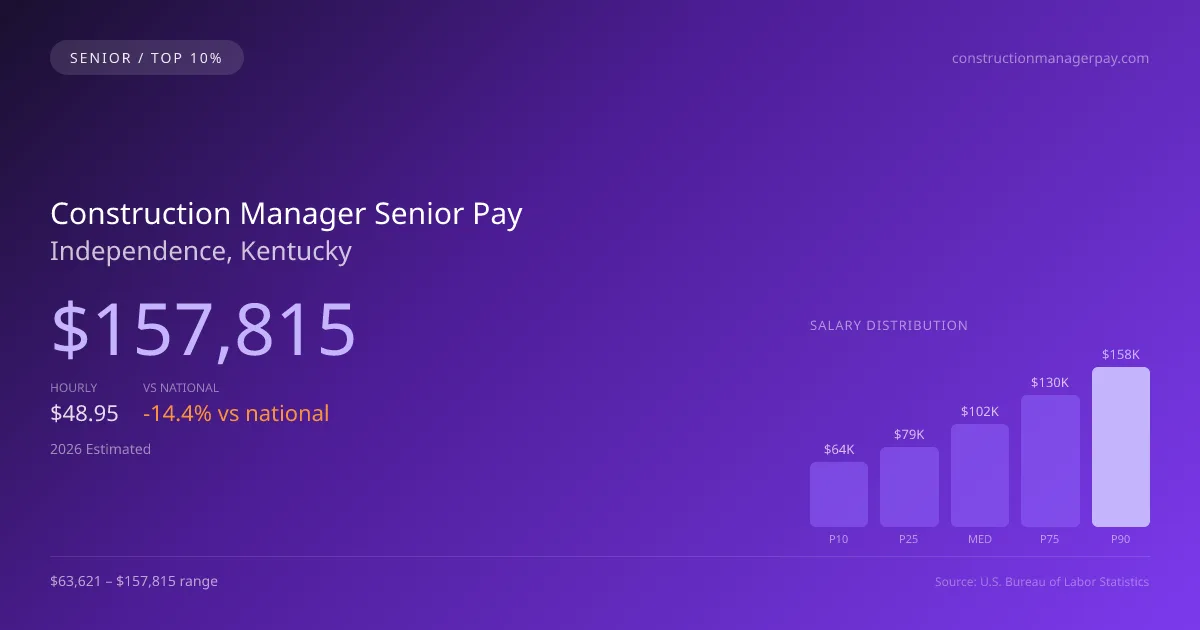 Construction Manager Senior Salary in Independence, KY — 2026 est., based on 2025 BLS