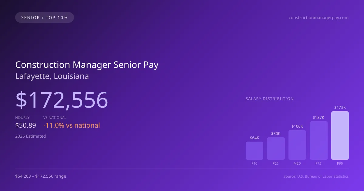 Construction Manager Senior Salary in Lafayette, LA — 2026 est., based on 2025 BLS