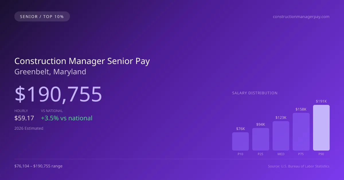 Construction Manager Senior Salary in Greenbelt, MD — 2026 est., based on 2025 BLS