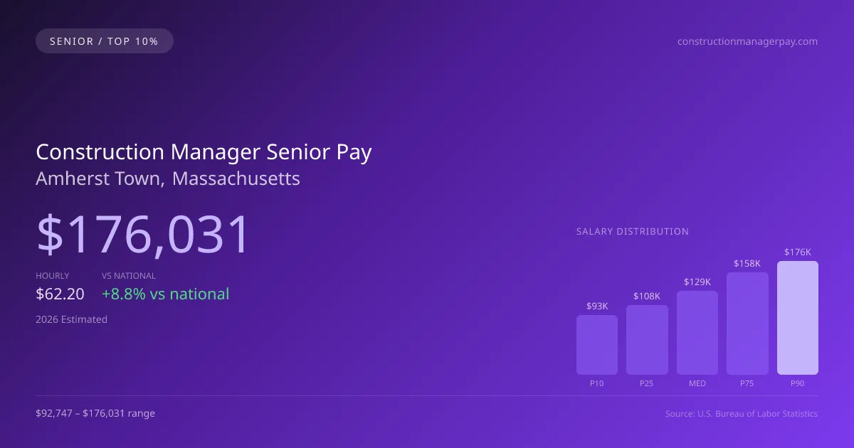 Construction Manager Senior Salary in Amherst Town, MA — 2026 est., based on 2025 BLS