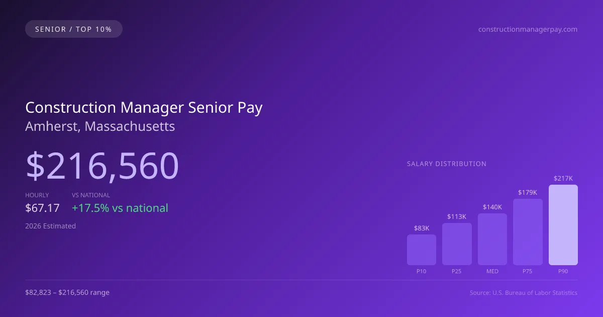 Construction Manager Senior Salary in Amherst, MA — 2026 est., based on 2025 BLS