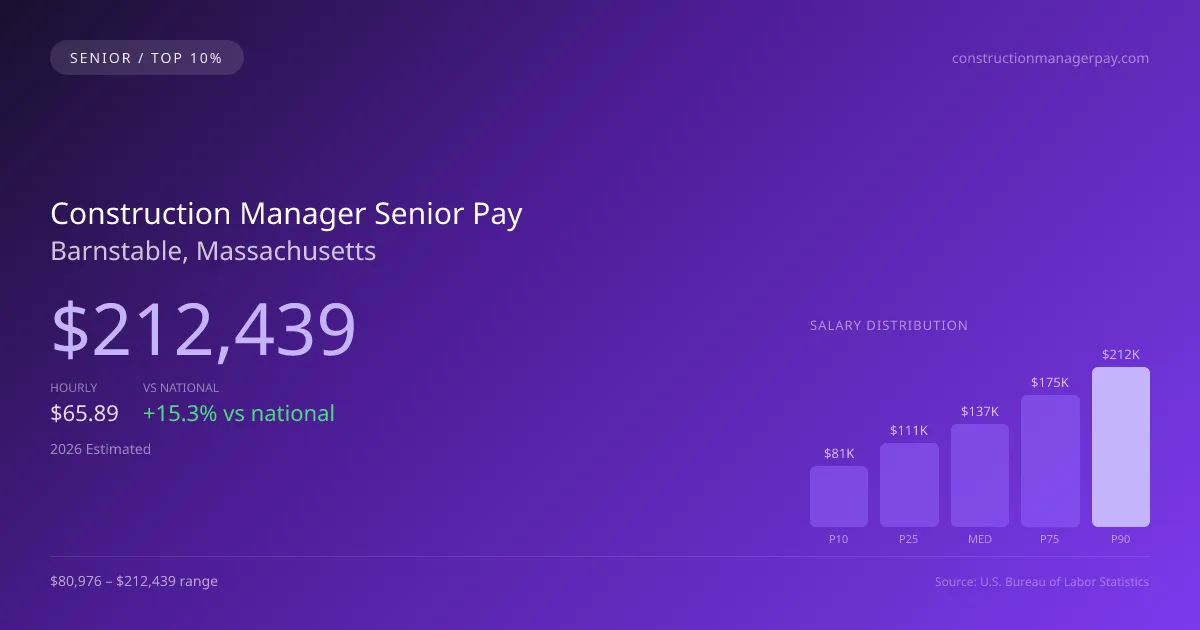 Construction Manager Senior Salary in Barnstable, MA — 2026 est., based on 2025 BLS