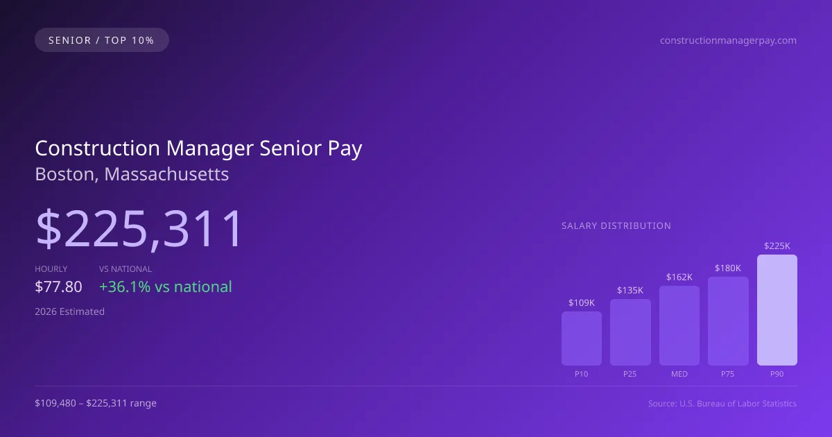 Construction Manager Senior Salary in Boston, MA — 2026 est., based on 2025 BLS