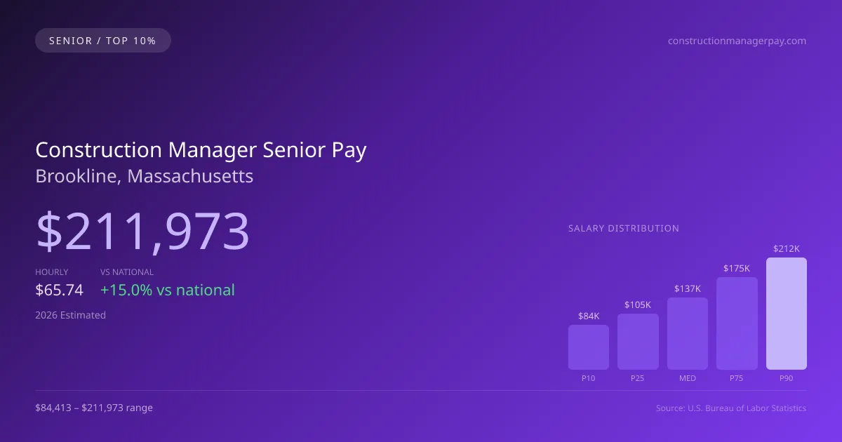 Construction Manager Senior Salary in Brookline, MA — 2026 est., based on 2025 BLS