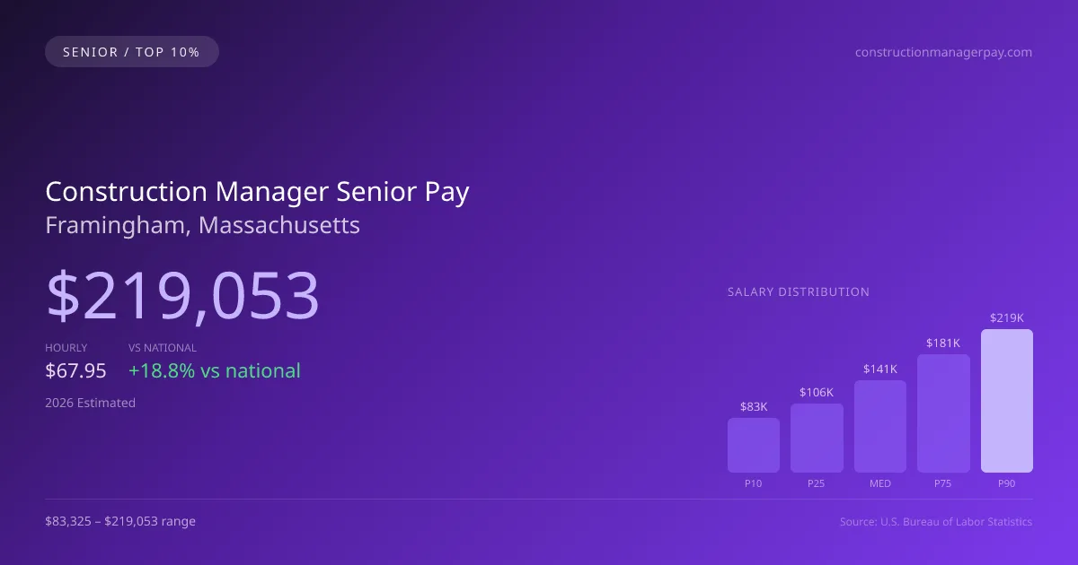 Construction Manager Senior Salary in Framingham, MA — 2026 est., based on 2025 BLS