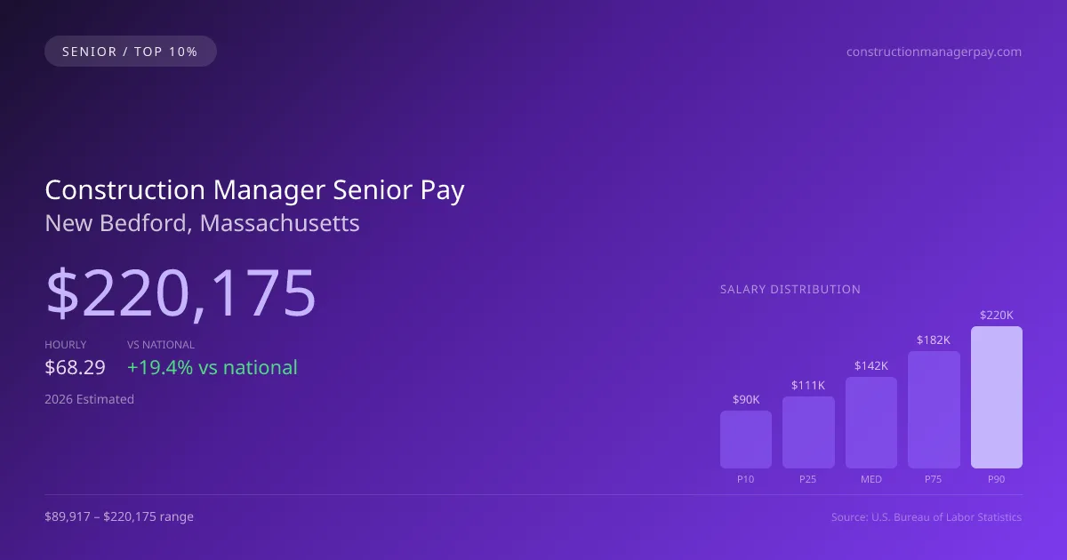 Construction Manager Senior Salary in New Bedford, MA — 2026 est., based on 2025 BLS