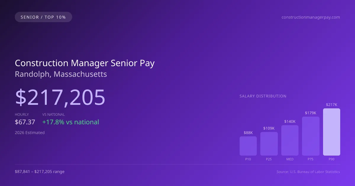 Construction Manager Senior Salary in Randolph, MA — 2026 est., based on 2025 BLS
