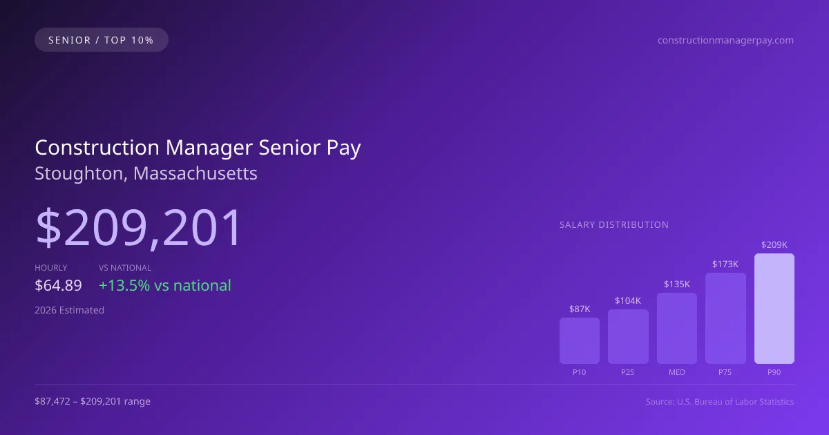 Construction Manager Senior Salary in Stoughton, MA — 2026 est., based on 2025 BLS