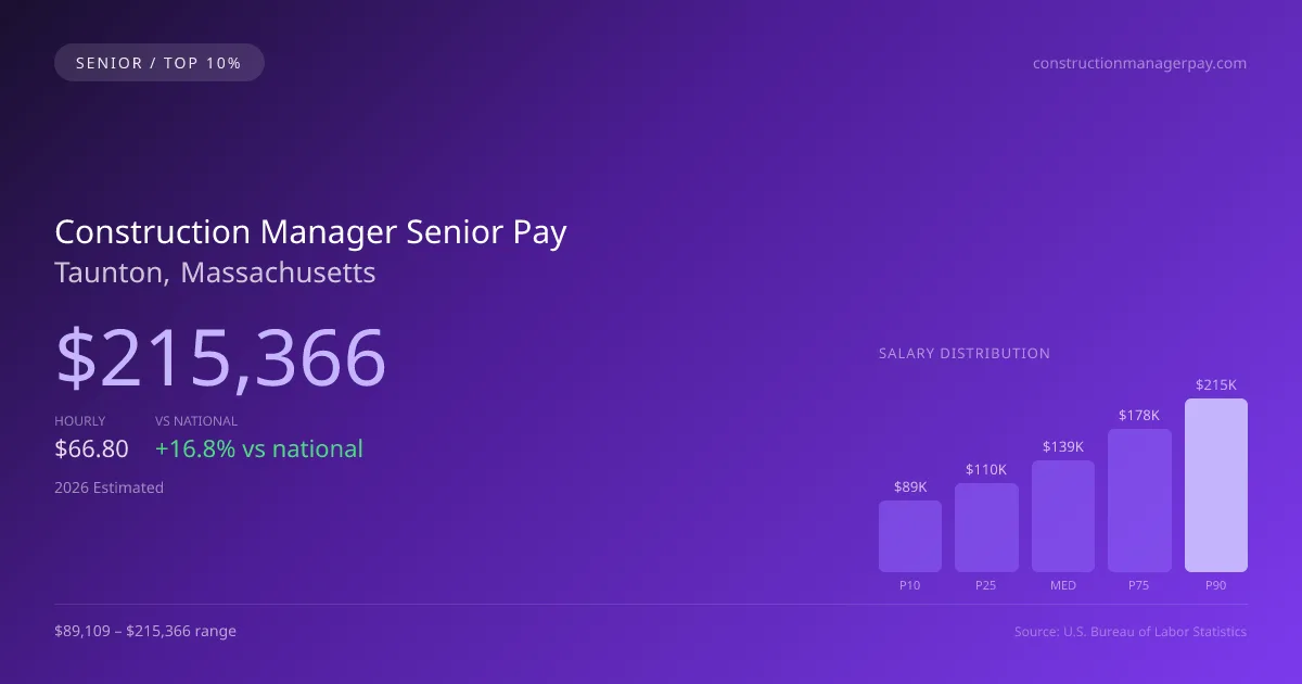 Construction Manager Senior Salary in Taunton, MA — 2026 est., based on 2025 BLS