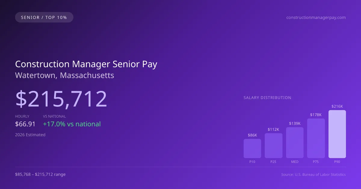Construction Manager Senior Salary in Watertown, MA — 2026 est., based on 2025 BLS