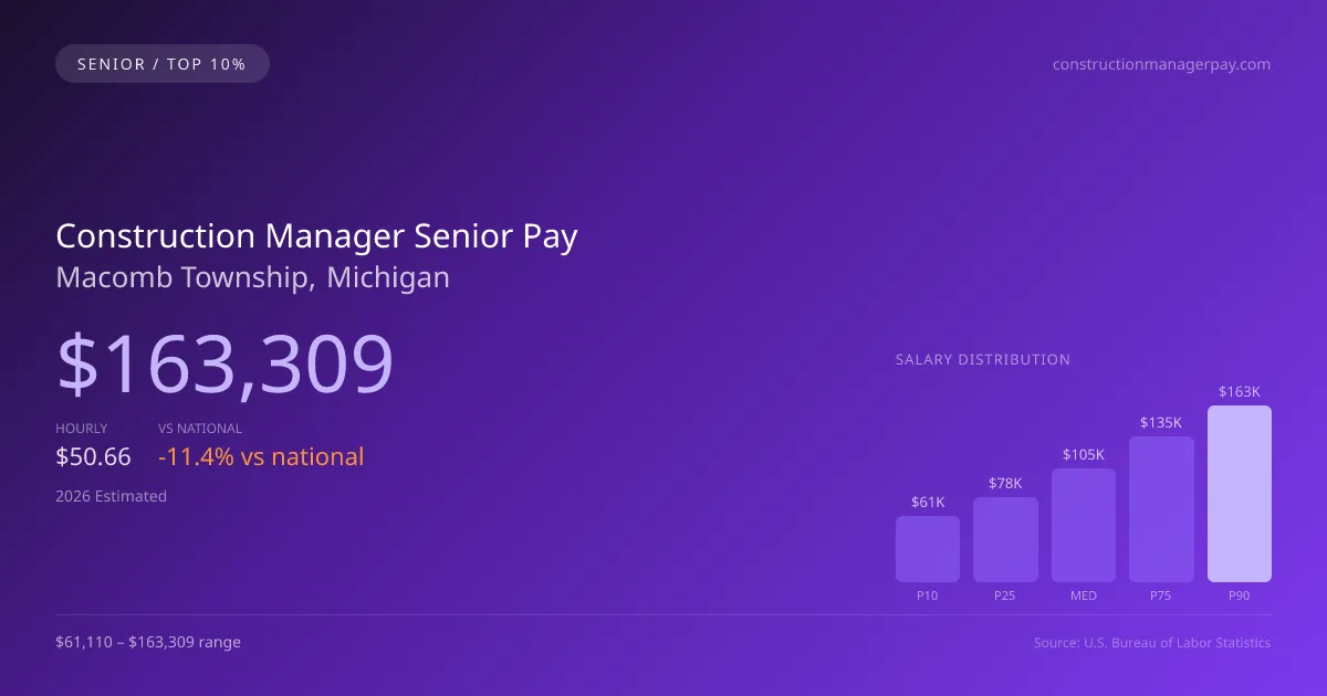 Construction Manager Senior Salary in Macomb Township, MI — 2026 est., based on 2025 BLS