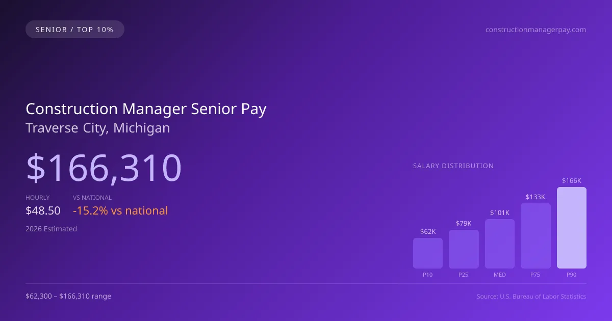 Construction Manager Senior Salary in Traverse City, MI — 2026 est., based on 2025 BLS