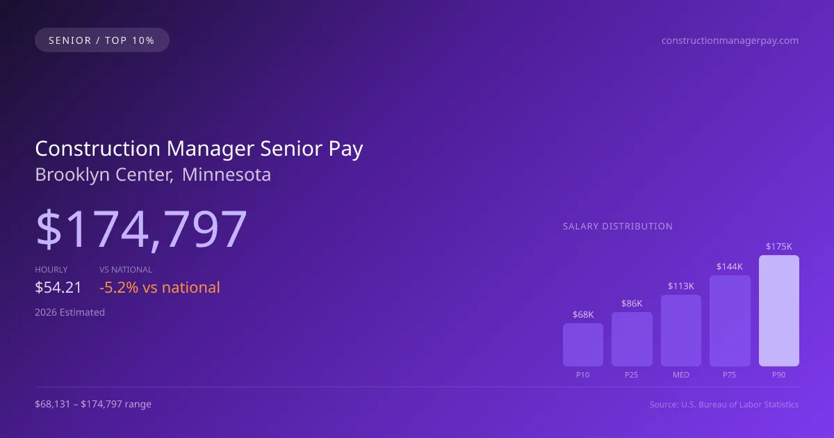 Construction Manager Senior Salary in Brooklyn Center, MN — 2026 est., based on 2025 BLS