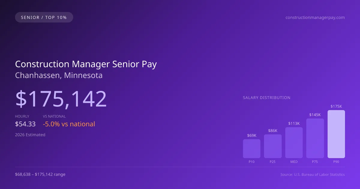 Construction Manager Senior Salary in Chanhassen, MN — 2026 est., based on 2025 BLS