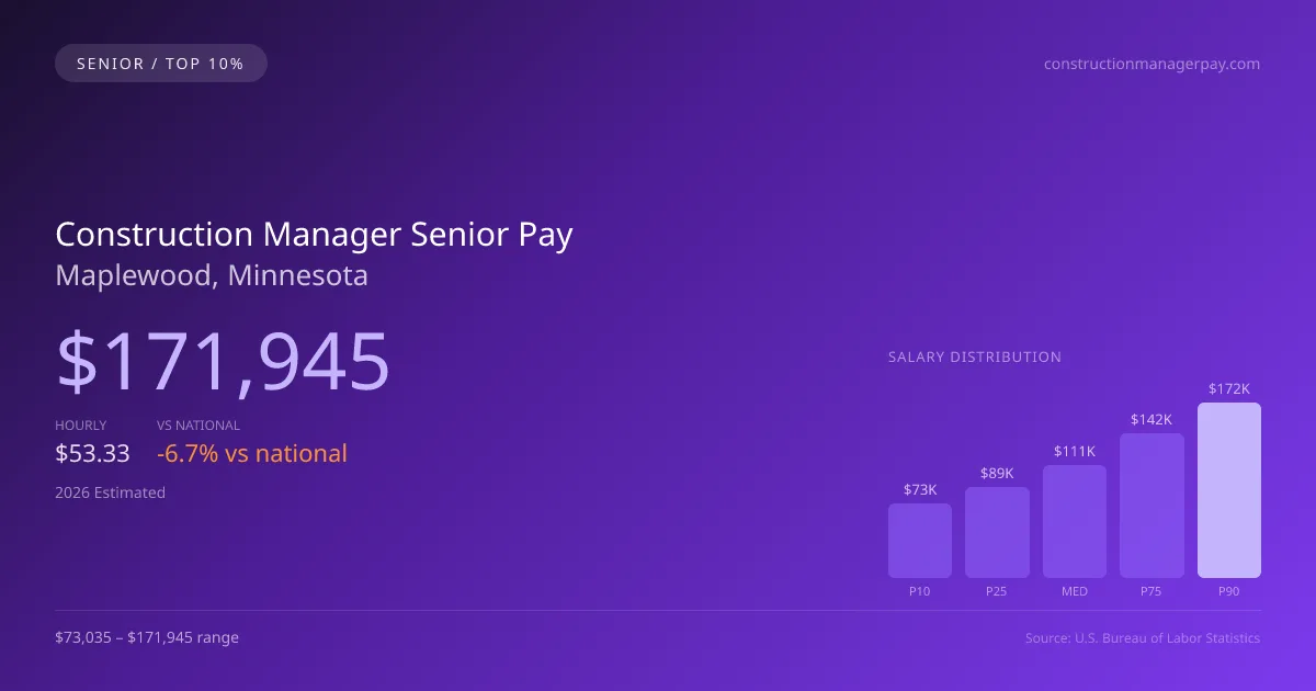 Construction Manager Senior Salary in Maplewood, MN — 2026 est., based on 2025 BLS