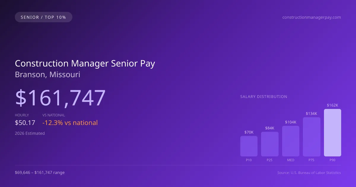 Construction Manager Senior Salary in Branson, MO — 2026 est., based on 2025 BLS