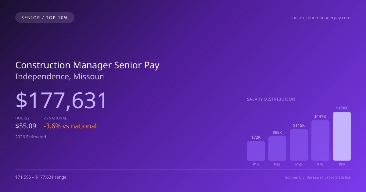 Construction Manager Senior Salary in Independence, MO — 2026 est., based on 2025 BLS