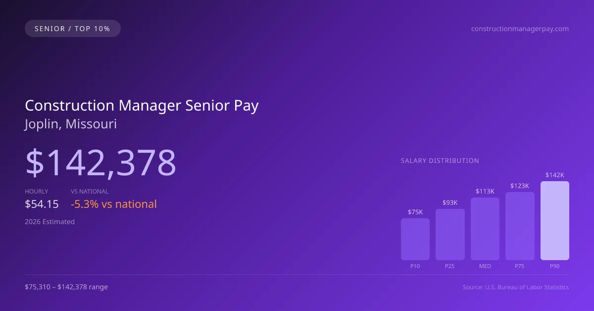 Construction Manager Senior Salary in Joplin, MO — 2026 est., based on 2025 BLS