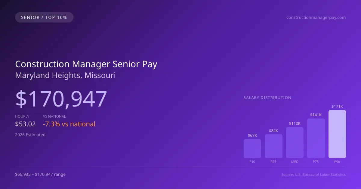 Construction Manager Senior Salary in Maryland Heights, MO — 2026 est., based on 2025 BLS