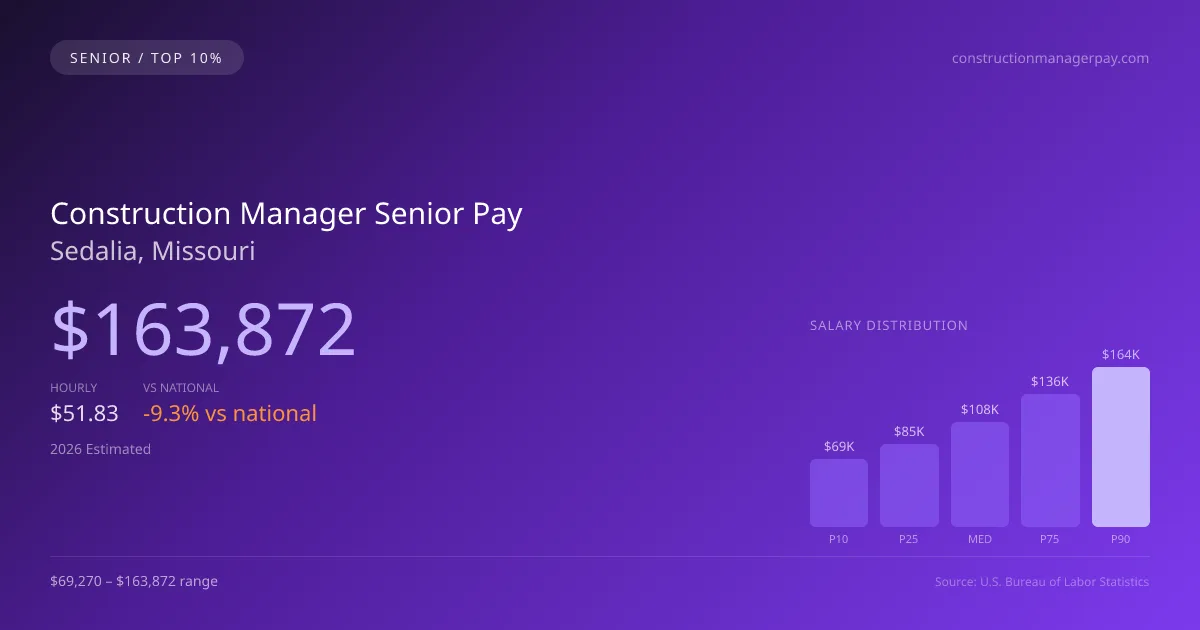 Construction Manager Senior Salary in Sedalia, MO — 2026 est., based on 2025 BLS