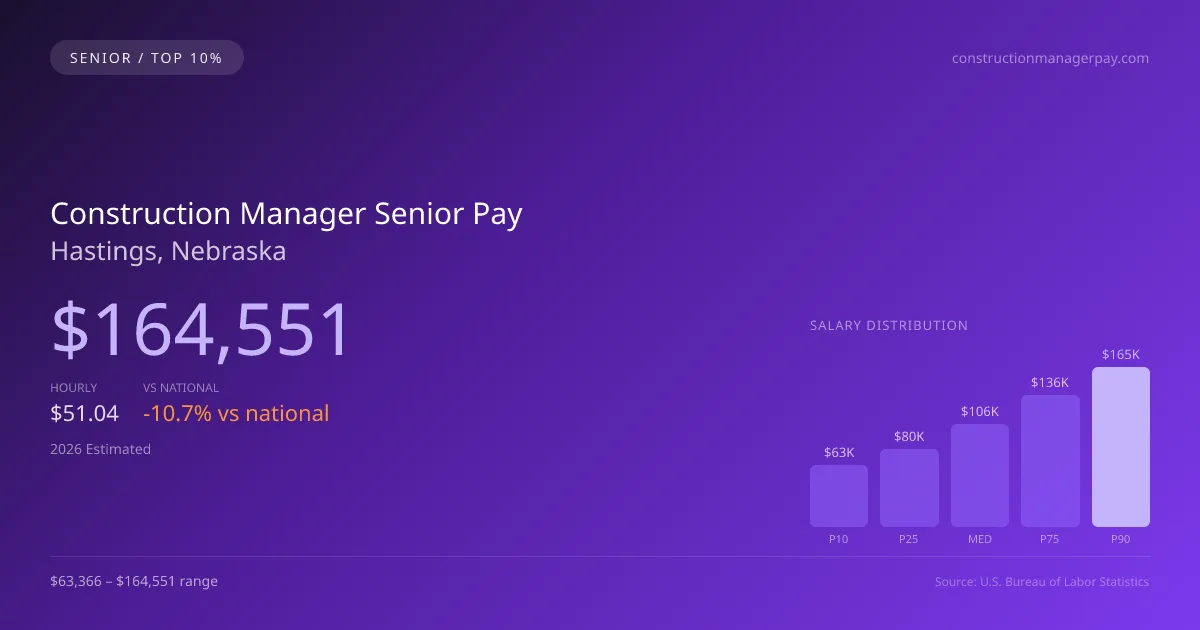 Construction Manager Senior Salary in Hastings, NE — 2026 est., based on 2025 BLS