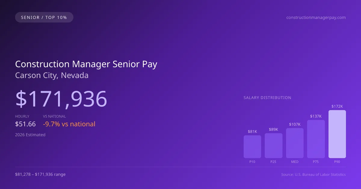 Construction Manager Senior Salary in Carson City, NV — 2026 est., based on 2025 BLS