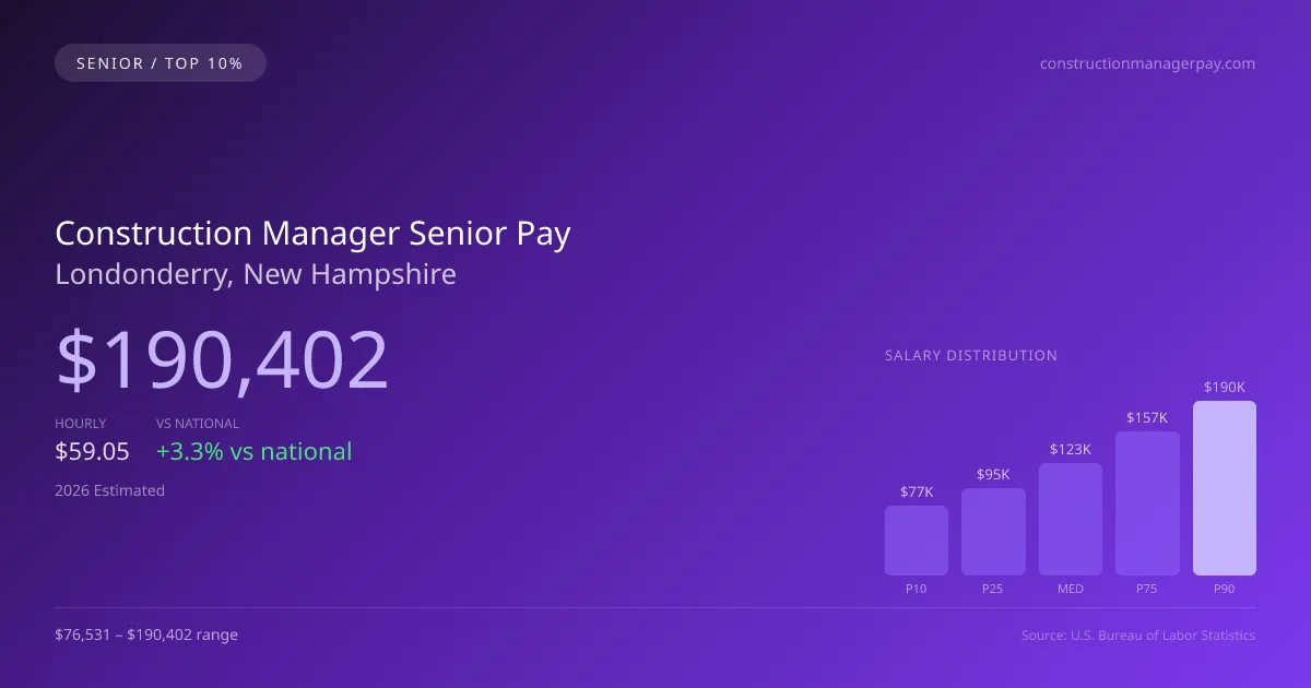 Construction Manager Senior Salary in Londonderry, NH — 2026 est., based on 2025 BLS