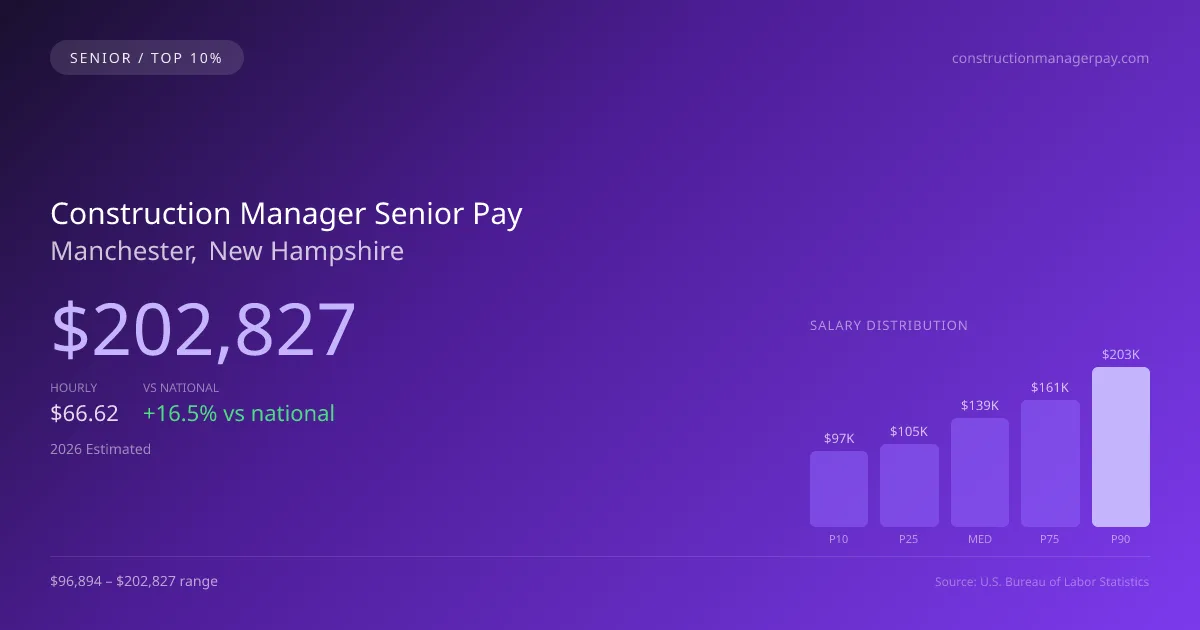Construction Manager Senior Salary in Manchester, NH — 2026 est., based on 2025 BLS