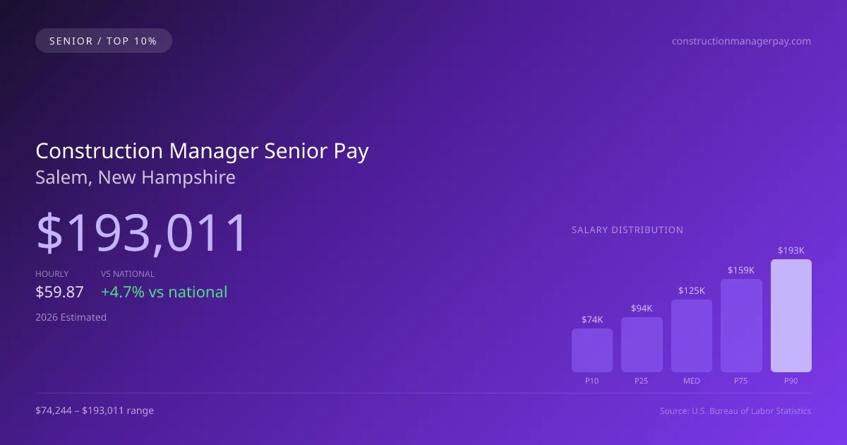 Construction Manager Senior Salary in Salem, NH — 2026 est., based on 2025 BLS
