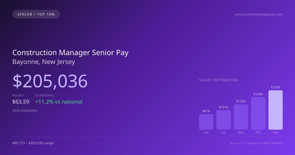 Construction Manager Senior Salary in Bayonne, NJ — 2026 est., based on 2025 BLS