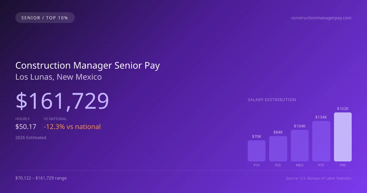 Construction Manager Senior Salary in Los Lunas, NM — 2026 est., based on 2025 BLS