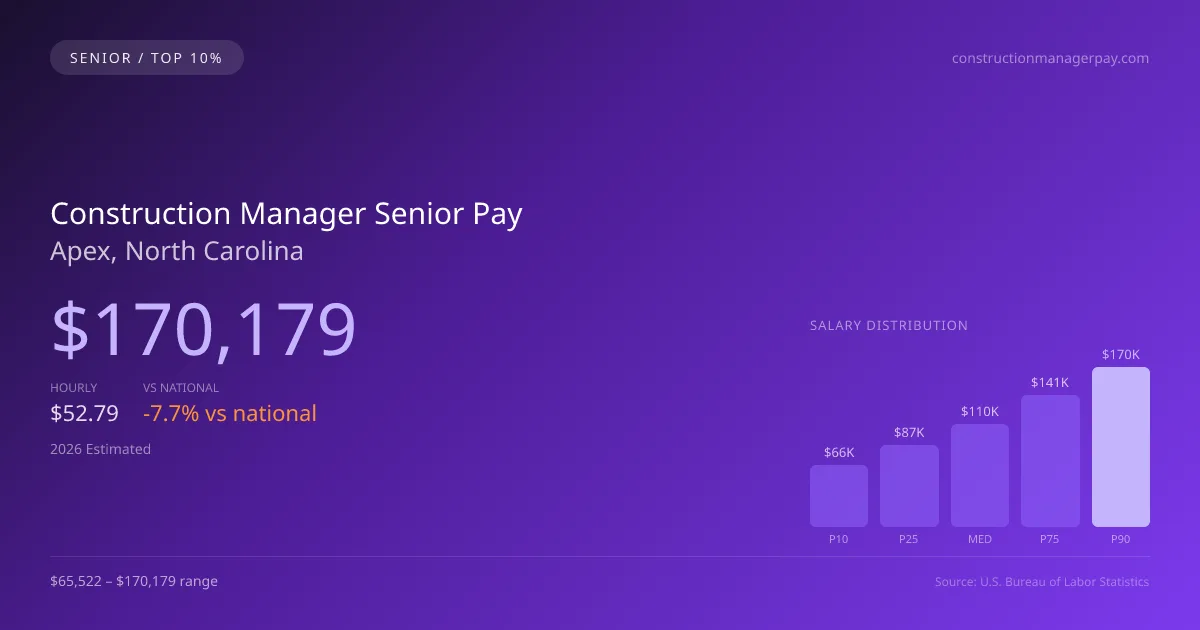 Construction Manager Senior Salary in Apex, NC — 2026 est., based on 2025 BLS