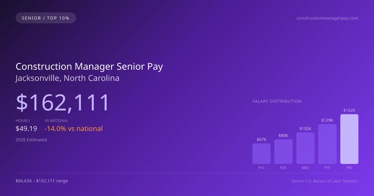 Construction Manager Senior Salary in Jacksonville, NC — 2026 est., based on 2025 BLS