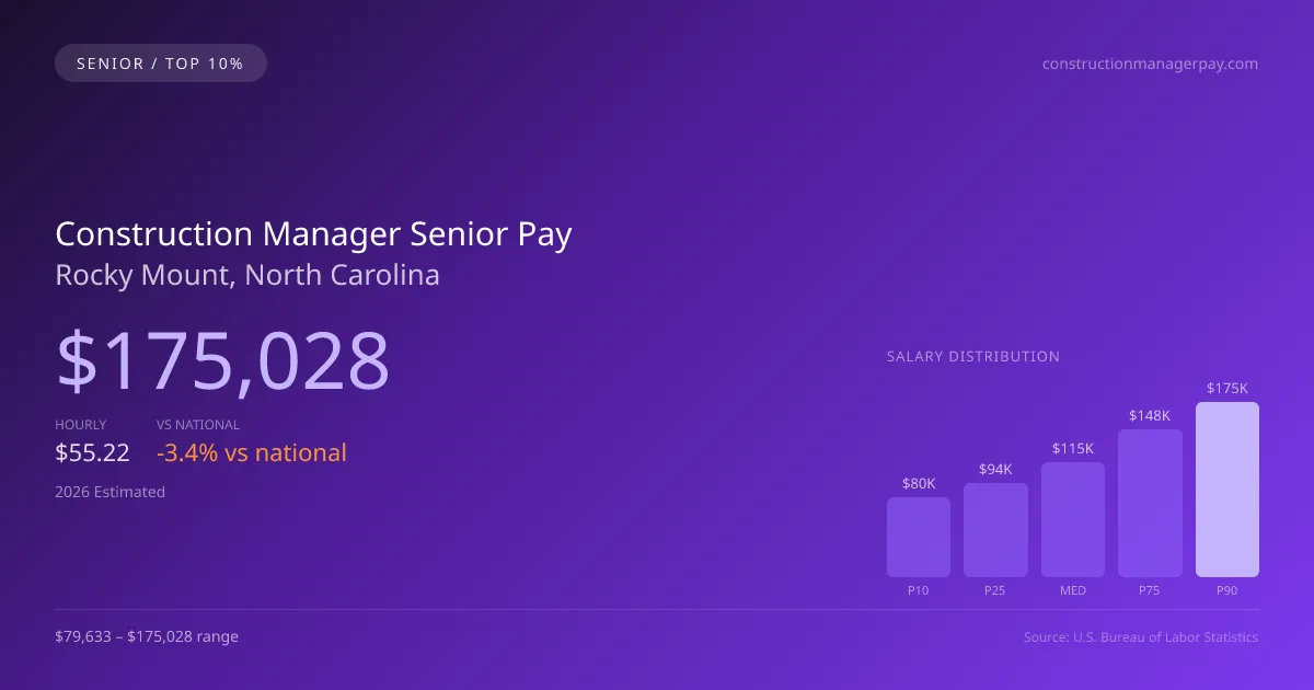 Construction Manager Senior Salary in Rocky Mount, NC — 2026 est., based on 2025 BLS