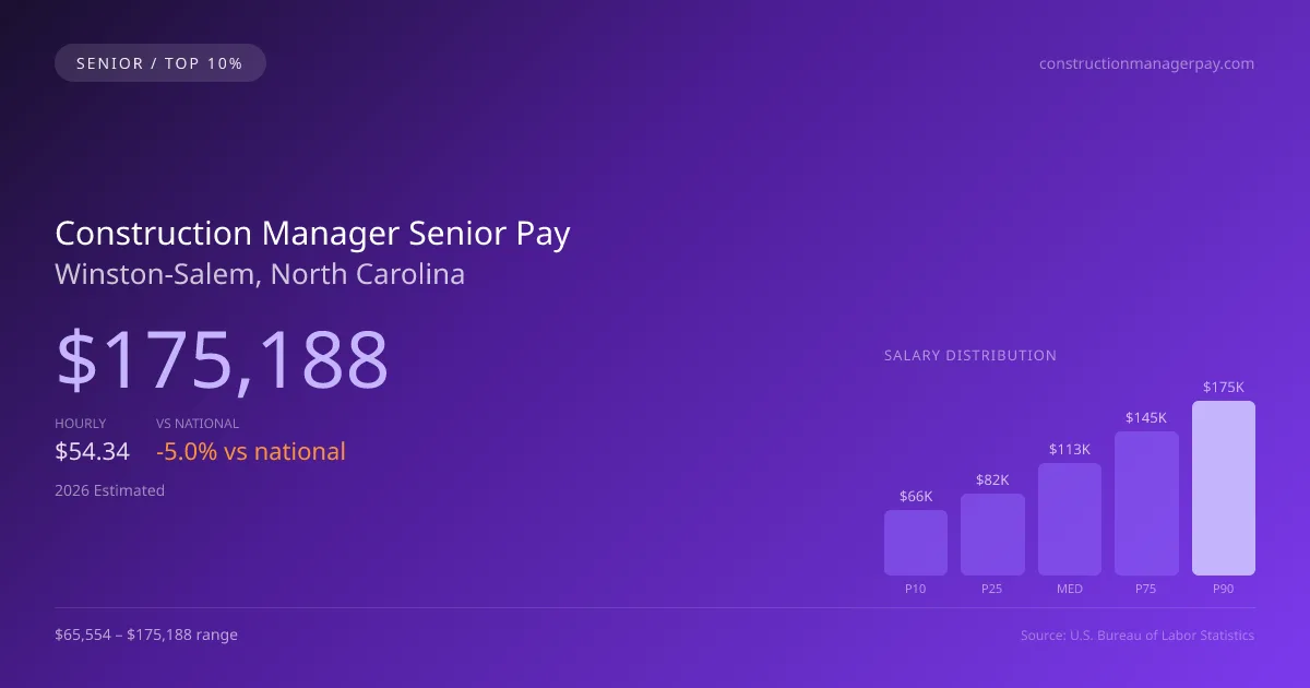 Construction Manager Senior Salary in Winston-Salem, NC — 2026 est., based on 2025 BLS