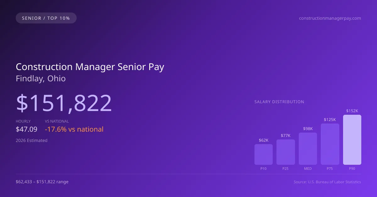 Construction Manager Senior Salary in Findlay, OH — 2026 est., based on 2025 BLS
