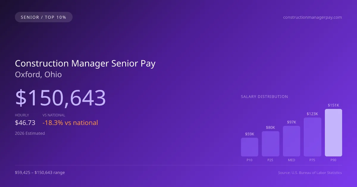 Construction Manager Senior Salary in Oxford, OH — 2026 est., based on 2025 BLS