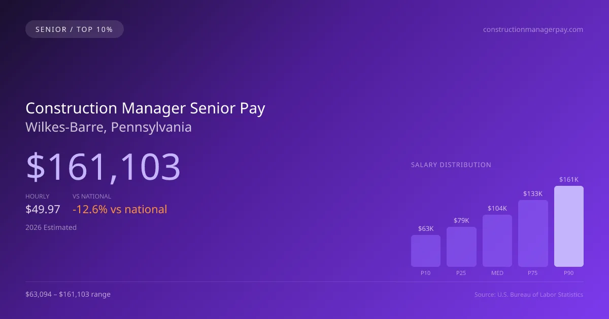 Construction Manager Senior Salary in Wilkes-Barre, PA — 2026 est., based on 2025 BLS
